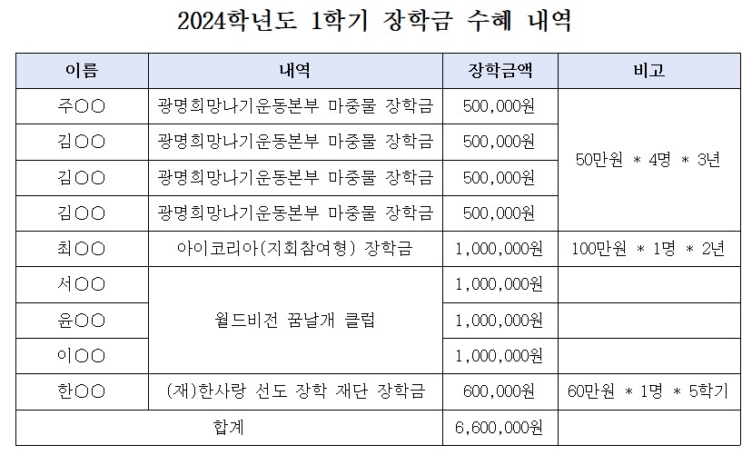 2024학년도 1학기 장학금