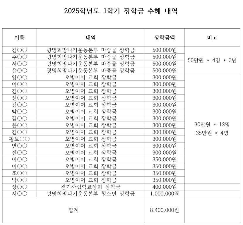 2025학년도 1학기 장학금 수혜 내역a_111
