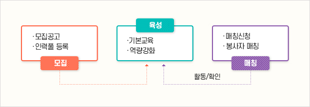 교육자원봉사 운영사항 이미지