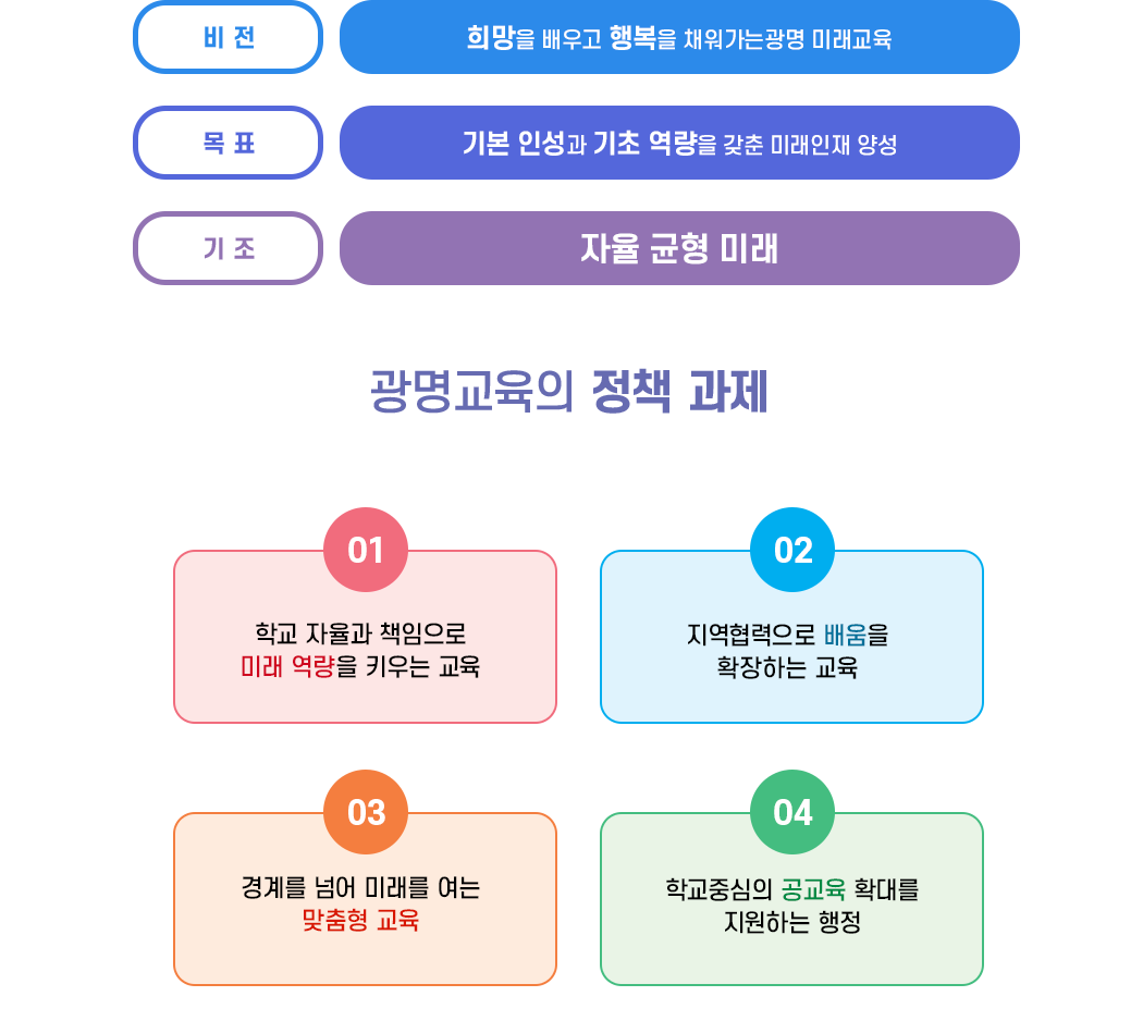 비전 : 희망을 배우고 행복을 채워가는광명 미래교육 목표 : 기본인성과 기초 역량을 갖춘 미래인재 양성 기조 : 자율 균형 미래 광명교육의 정책 방향 : 1.새로운 도전으로 미래를 열어갑니다, 2. 광명미래교육과정으로 역량을 키워갑니다, 3.존중과 협력으로 교육공동체가 함께 성장합니다, 4.맞춤형 교육지원으로 모두의 안전을 살핍니다, 5.소통과 참여로 학교중심 행정을 펼칩니다.