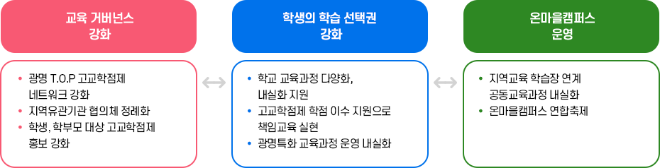 교육 거버넌스 강화 : 광명 T.O.P 고교학점제       네트워크 강화     지역유관기관 협의체 정례화     학생, 학부모 대상 고교학점제      홍보 강화 / 학생의 학습 선택권      강화 : 학교 교육과정 다양화,       내실화 지원     고교학점제 학점 이수 지원으로     책임교육 실현     광명특화 교육과정 운영 내실화 / 온마을캠퍼스 운영 : 지역교육 학습장 연계      공동교육과정 내실화     온마을캠퍼스 연합축제