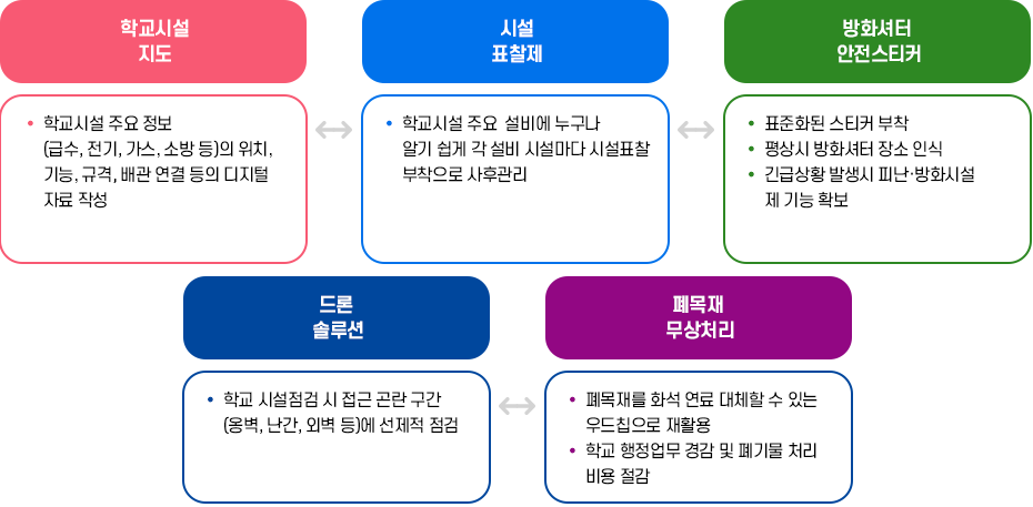 학교시설     지도 : 학교시설 주요 정보      (급수, 전기, 가스, 소방 등)의 위치,      기능, 규격, 배관 연결 등의 디지털      자료 작성 / 시설     표찰제 : 학교시설 주요  설비에 누구나      알기 쉽게 각 설비 시설마다 시설표찰     부착으로 사후관리 / 방화셔터      안전스티커 : 표준화된 스티커 부착      평상시 방화셔터 장소 인식     긴급상황 발생시 피난·방화시설     제 기능 확보 / 드론      솔루션 : 학교 시설점검 시 접근 곤란 구간      (옹벽, 난간, 외벽 등)에 선제적 점검 / 폐목재      무상처리 : 폐목재를 화석 연료 대체할 수 있는     우드칩으로 재활용     학교 행정업무 경감 및 폐기물 처리     비용 절감