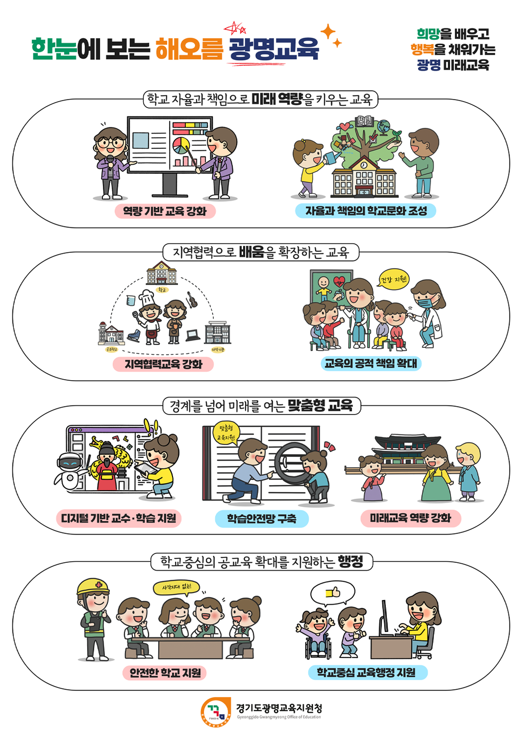 한눈에 보는 해오름 광명교육 희망을배우고 행복을 채워가는 광명미래교육 새로운도전으로 미래를 열어갑니다. : 에듀테크 활용 학력향상 - 지역교육 협력강화 - 미래교육 체제 구축 광명미래교육과정으로 역량을 키워갑니다. : 역량 함양 교육과정 운영 - 학생맞춤형 진로,직업교육강화 - 교원의 미래교육 역량강화 존중과 협력으로 교육공동체가 함께 성장합니다. : 균형있는 인성,시민교육 운영 - 교육활동 보호강화 - 교육공동체 자율성 확대 맞춤형 교육지원으로 모두의 안전을 살핍니다. : 교육의 공적 책임 확대 - 맞춤형 교육지원 강화 - 건강하고 안전한 교육환경 조성 소통과 참여로 학교중심 행정을 펼칩니다. : 학교중심 교육행적 강화 - 미래지향 교육행정체제 구축