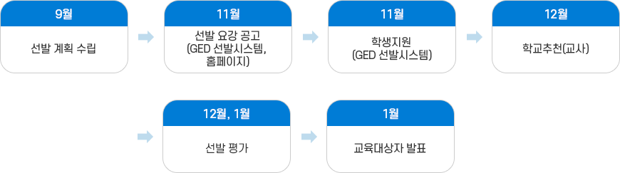 영재교육대상자 선발 과정 이미지