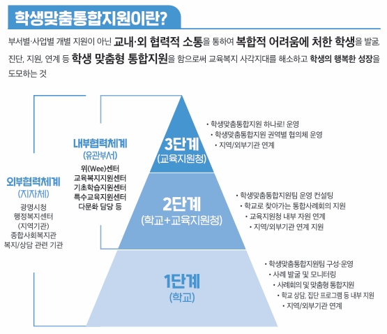 학생맞춤통합지원(교육복지안전망) 하나로! 지원 체계