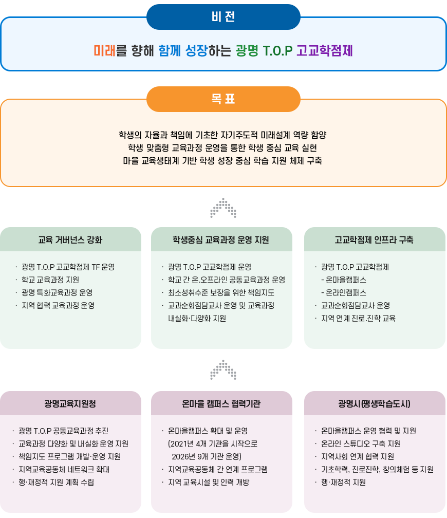 광명개방형 고교학점제 개요 이미지