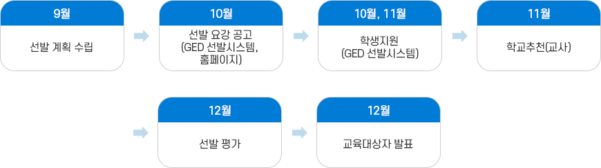 영재교육대상자 선발 과정 이미지