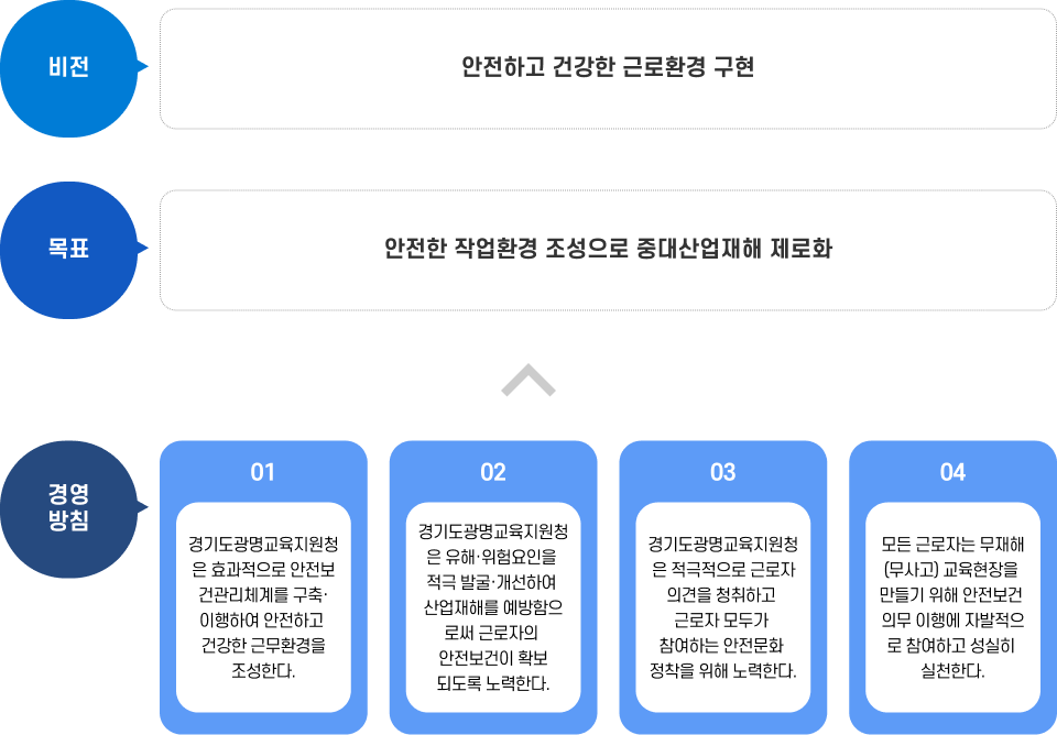 경기도광명교육지원청 안전보건 목표 및 경영방침