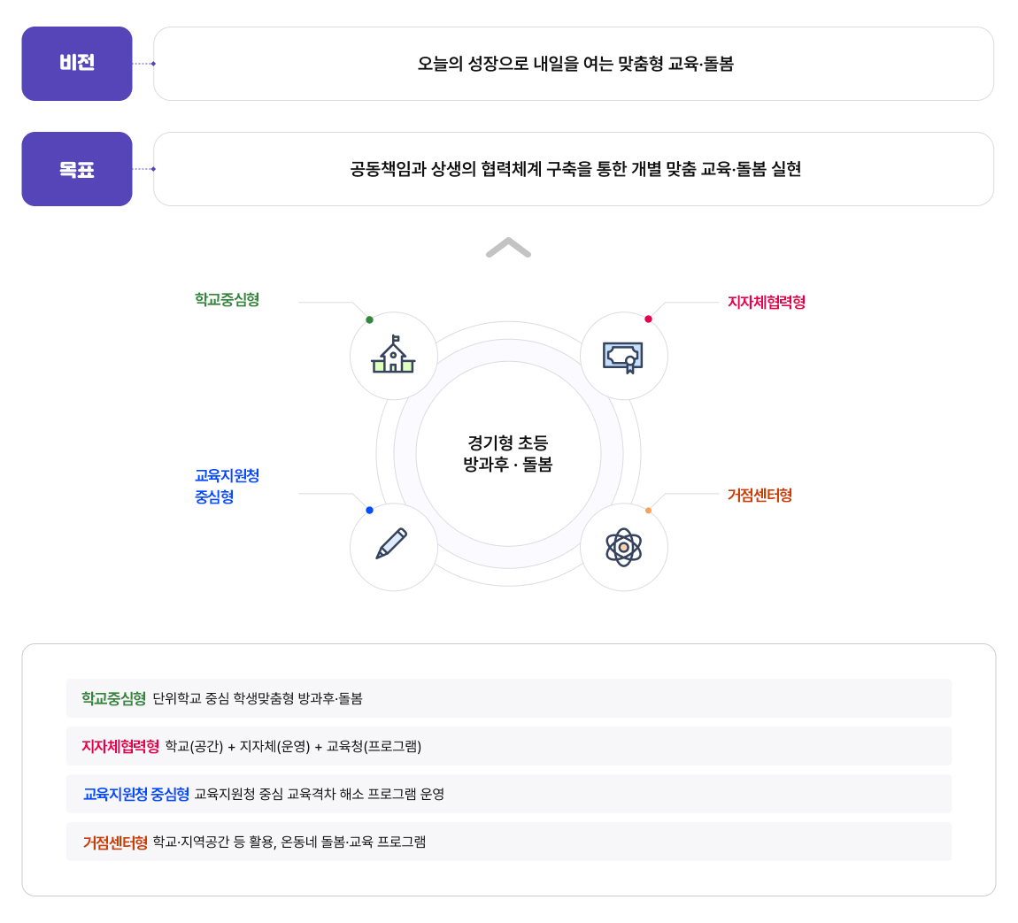 비전-오늘의 성장으로 내일을 여는 맞춤형 교육·돌봄, 목표-공동책임과 상생의 협력체계 구축을 통한 개별 맞춤 교육·돌봄 실현, 경기형 초등 방과후 · 돌봄-학교중심형,지자체협력형,교육지원청,중심형, 거점센터형-학교중심형 단위학교 중심 학생맞춤형 방과후·돌봄, 지자체협력형 -학교(공간) + 지자체(운영) + 교육청(프로그램), 교육지원청 중심형-교육지원청 중심 교육격차 해소 프로그램 운영, 거점센터형-학교·지역공간 등 활용, 온동네 돌봄·교육 프로그램