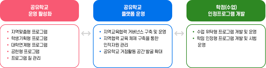 공유학교      운영 활성화 : 지역맞춤형 프로그램     학생기획형 프로그램     대학연계형 프로그램     공헌형 프로그램      프로그램 질 관리 / 공유학교      플랫폼 운영 : 지역교육협력 거버넌스 구축 및 운영      지역협력 교육 체제 구축을 통한     인적자원 관리     공유학교 거점활동 공간 발굴 확대 / 학점(수업)     인정프로그램 개발 : 수업 위탁형 프로그램 개발 및 운영     학점 인정형 프로그램 개발 및 시범      운영